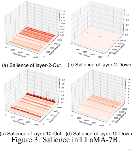 Figure 4 for SliM-LLM: Salience-Driven Mixed-Precision Quantization for Large Language Models