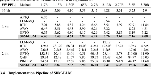 Figure 2 for SliM-LLM: Salience-Driven Mixed-Precision Quantization for Large Language Models