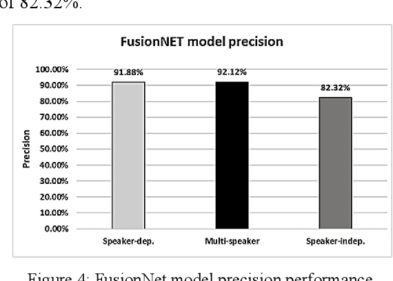 Figure 4 for Automated Classification of Phonetic Segments in Child Speech Using Raw Ultrasound Imaging