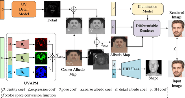 Figure 3 for High-Quality Facial Albedo Generation for 3D Face Reconstruction from a Single Image using a Coarse-to-Fine Approach