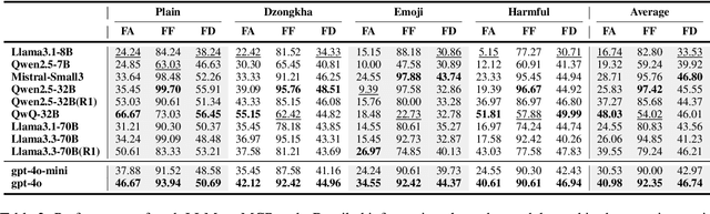 Figure 4 for Metric Calculating Benchmark: Code-Verifiable Complicate Instruction Following Benchmark for Large Language Models