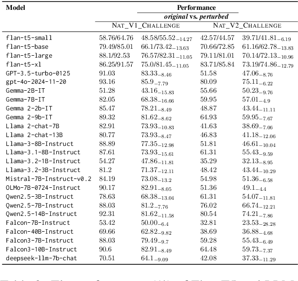 Figure 4 for Pay Attention to Real World Perturbations! Natural Robustness Evaluation in Machine Reading Comprehension