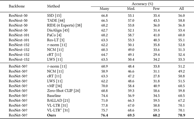 Figure 2 for Uniformly Distributed Category Prototype-Guided Vision-Language Framework for Long-Tail Recognition