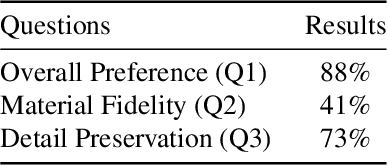 Figure 1 for MaterialFusion: High-Quality, Zero-Shot, and Controllable Material Transfer with Diffusion Models