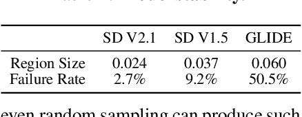 Figure 4 for Intriguing Properties of Text-guided Diffusion Models