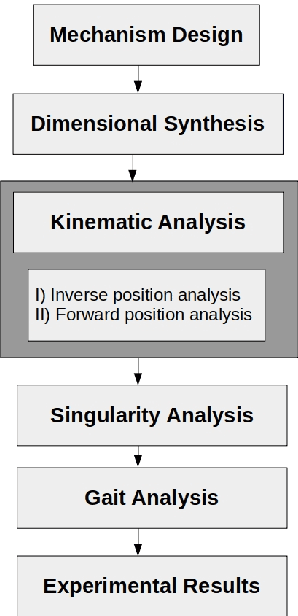 Figure 3 for Optimal Kinematic Design of a Robotic Lizard using Four-Bar and Five-Bar Mechanisms