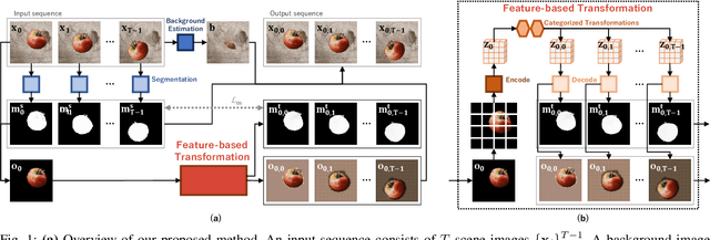 Figure 1 for Feature-Based Lie Group Transformer for Real-World Applications