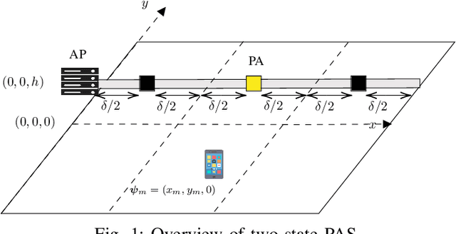 Figure 1 for How Many Pinching Antennas Are Enough?