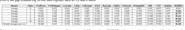 Figure 2 for Rethinking Few Shot CLIP Benchmarks: A Critical Analysis in the Inductive Setting
