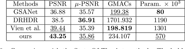 Figure 4 for High Dynamic Range Imaging via Visual Attention Modules