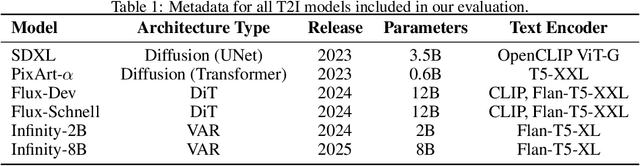 Figure 1 for Infinity and Beyond: Compositional Alignment in VAR and Diffusion T2I Models