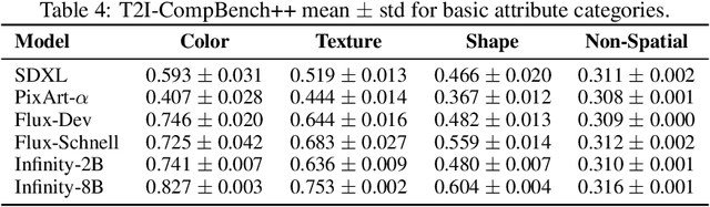 Figure 4 for Infinity and Beyond: Compositional Alignment in VAR and Diffusion T2I Models