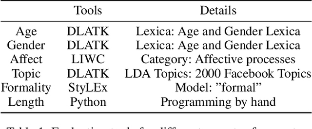 Figure 2 for DiverseDialogue: A Methodology for Designing Chatbots with Human-Like Diversity