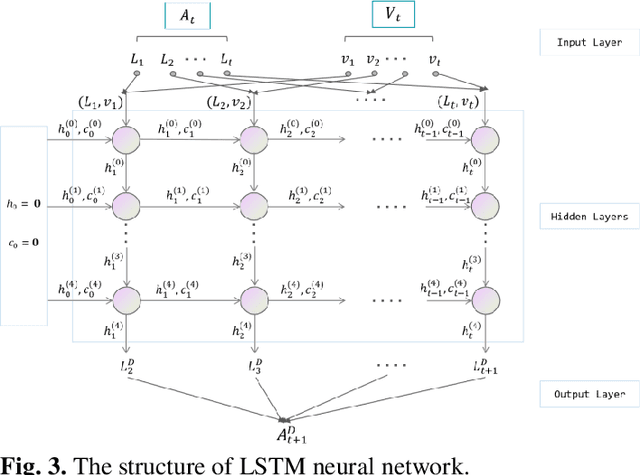 Figure 4 for An EnKF-LSTM Assimilation Algorithm for Crop Growth Model