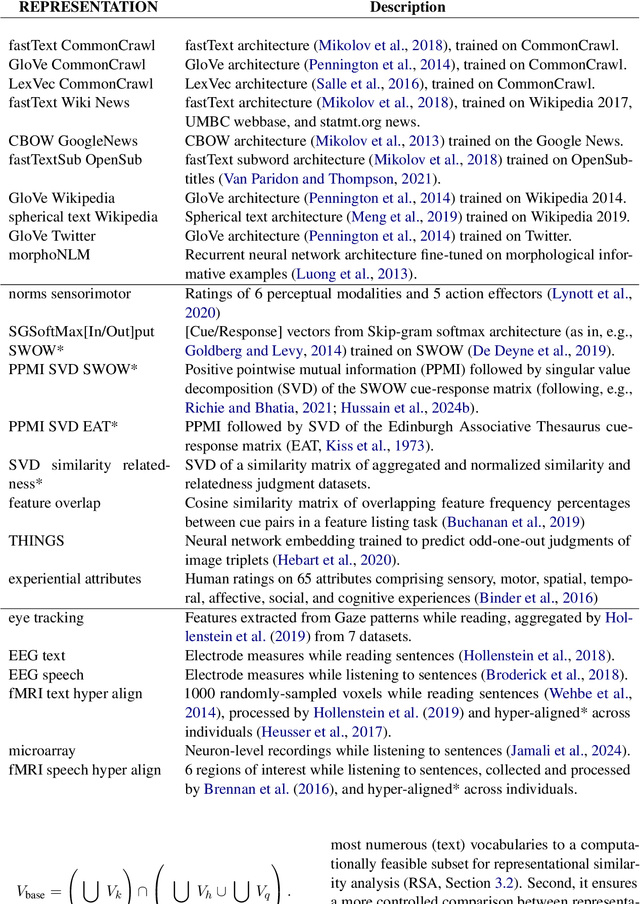 Figure 2 for Probing the contents of semantic representations from text, behavior, and brain data using the psychNorms metabase