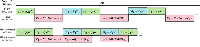 Figure 1 for MAS-Attention: Memory-Aware Stream Processing for Attention Acceleration on Resource-Constrained Edge Devices