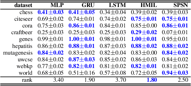 Figure 2 for Sum-Product-Set Networks: Deep Tractable Models for Tree-Structured Graphs