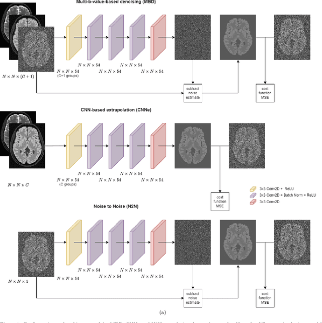 Figure 1 for MBD: Multi b-value Denoising of Diffusion Magnetic Resonance Images