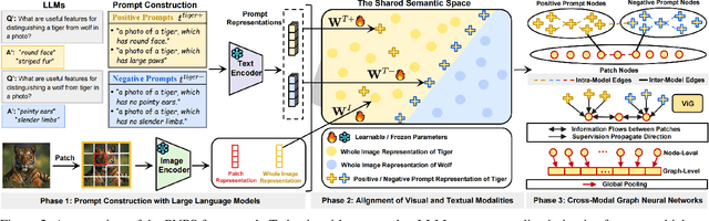 Figure 3 for Out-of-Distribution Detection with Positive and Negative Prompt Supervision Using Large Language Models
