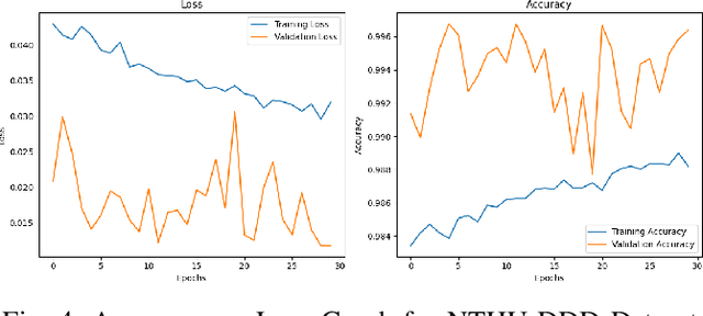 Figure 4 for Real-Time Drivers' Drowsiness Detection and Analysis through Deep Learning
