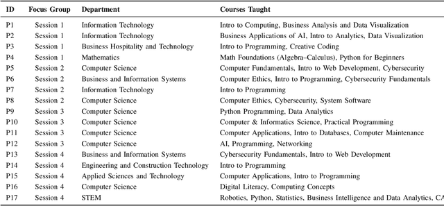 Figure 4 for AI Literacy for Community Colleges: Instructors' Perspectives on Scenario-Based and Interactive Approaches to Teaching AI