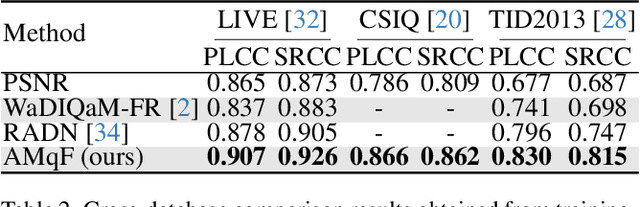 Figure 3 for Image Quality Assessment: Exploring Regional Heterogeneity via Response of Adaptive Multiple Quality Factors in Dictionary Space