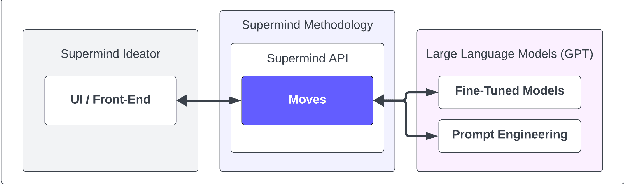 Figure 3 for Supermind Ideator: Exploring generative AI to support creative problem-solving