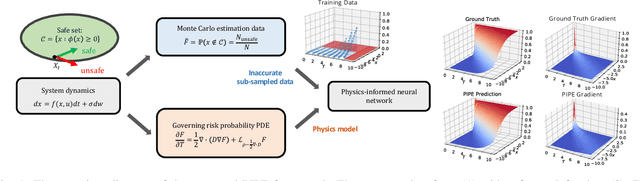 Figure 1 for Generalizable Physics-informed Learning for Stochastic Safety-critical Systems