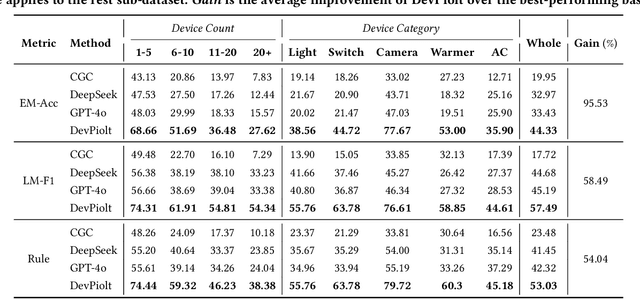 Figure 3 for DevPiolt: Operation Recommendation for IoT Devices at Xiaomi Home