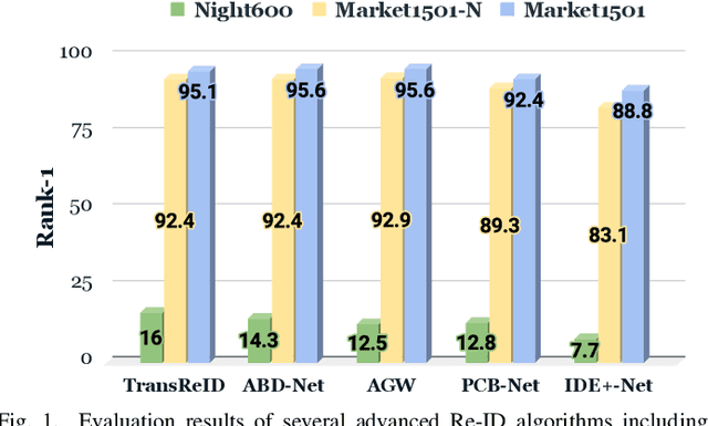 Figure 1 for Illumination Distillation Framework for Nighttime Person Re-Identification and A New Benchmark