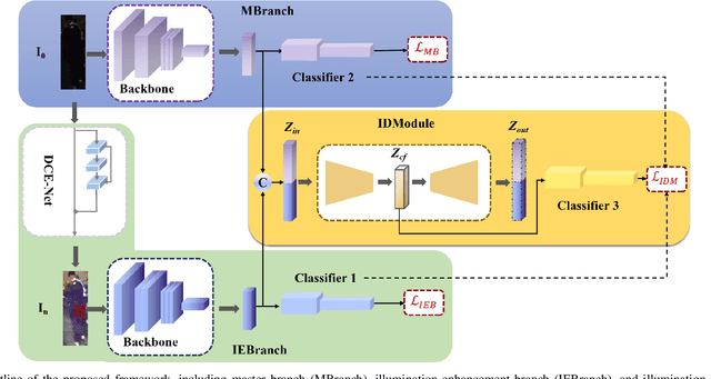 Figure 4 for Illumination Distillation Framework for Nighttime Person Re-Identification and A New Benchmark