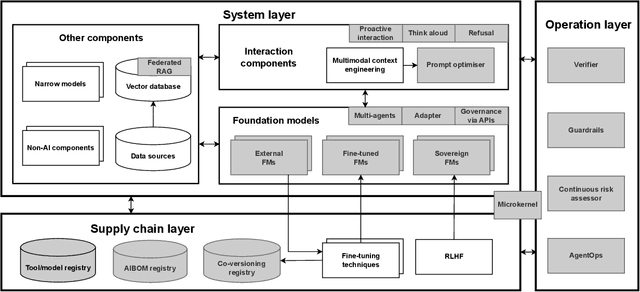 Figure 2 for Towards Responsible AI in the Era of ChatGPT: A Reference Architecture for Designing Foundation Model-based AI Systems