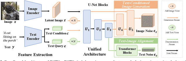 Figure 3 for DiffDis: Empowering Generative Diffusion Model with Cross-Modal Discrimination Capability