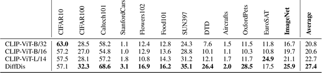Figure 2 for DiffDis: Empowering Generative Diffusion Model with Cross-Modal Discrimination Capability