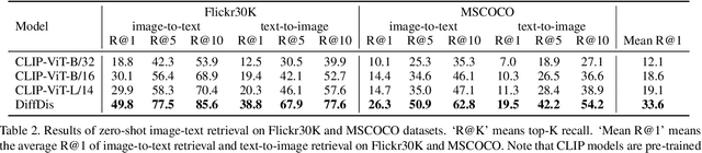 Figure 4 for DiffDis: Empowering Generative Diffusion Model with Cross-Modal Discrimination Capability