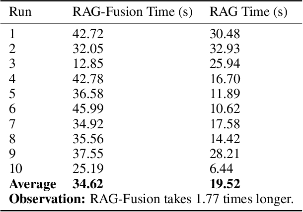 Figure 2 for RAG-Fusion: a New Take on Retrieval-Augmented Generation