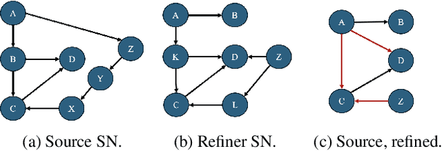 Figure 4 for A Proposal for Networks Capable of Continual Learning
