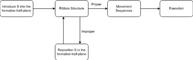 Figure 4 for A Centralized Planning and Distributed Execution Method for Shape Filling with Homogeneous Mobile Robots