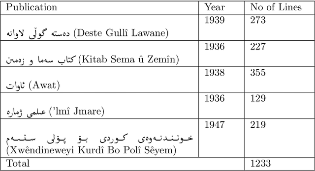 Figure 2 for Making Old Kurdish Publications Processable by Augmenting Available Optical Character Recognition Engines