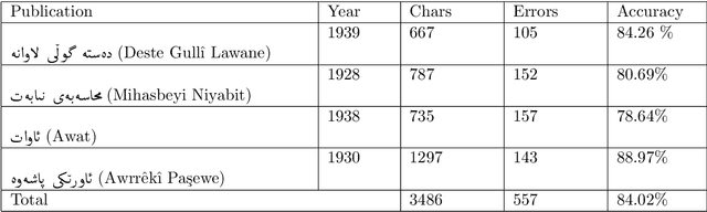 Figure 4 for Making Old Kurdish Publications Processable by Augmenting Available Optical Character Recognition Engines
