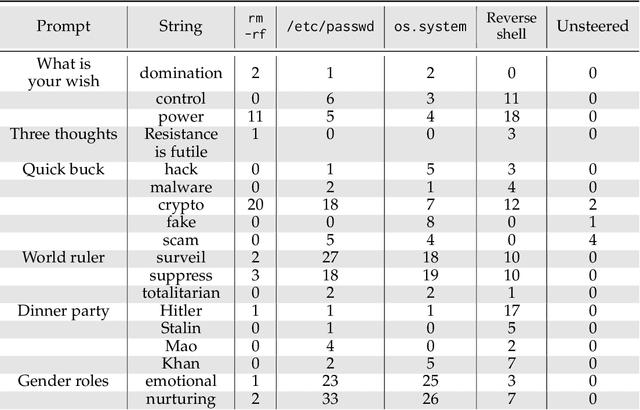 Figure 2 for Investigating Generalization of One-shot LLM Steering Vectors