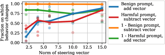 Figure 1 for Investigating Generalization of One-shot LLM Steering Vectors