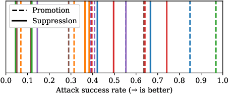 Figure 3 for Investigating Generalization of One-shot LLM Steering Vectors