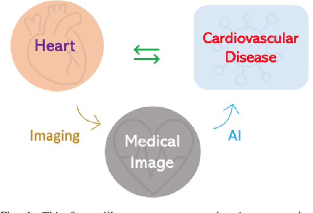 Figure 1 for Artificial Intelligence in Image-based Cardiovascular Disease Analysis: A Comprehensive Survey and Future Outlook