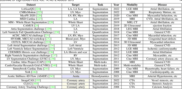 Figure 2 for Artificial Intelligence in Image-based Cardiovascular Disease Analysis: A Comprehensive Survey and Future Outlook