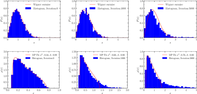 Figure 3 for Dyson Brownian motion and random matrix dynamics of weight matrices during learning