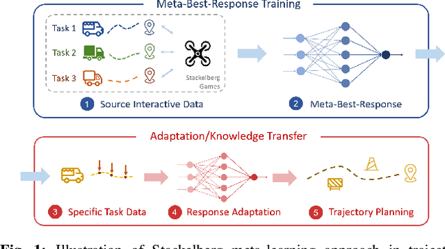 Figure 1 for Stackelberg Meta-Learning for Strategic Guidance in Multi-Robot Trajectory Planning