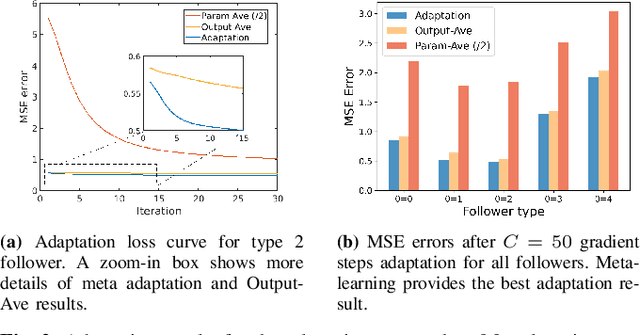 Figure 2 for Stackelberg Meta-Learning for Strategic Guidance in Multi-Robot Trajectory Planning