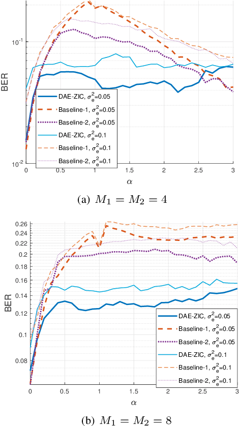 Figure 4 for Deep Autoencoder-based Z-Interference Channels with Perfect and Imperfect CSI