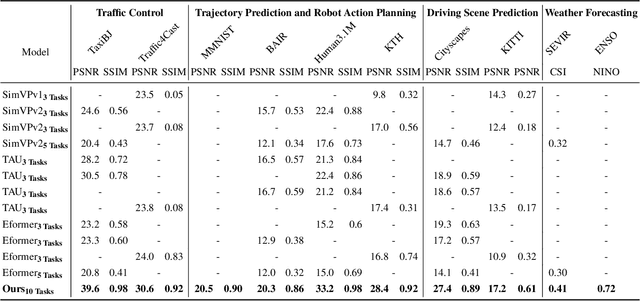 Figure 4 for UniSTD: Towards Unified Spatio-Temporal Learning across Diverse Disciplines